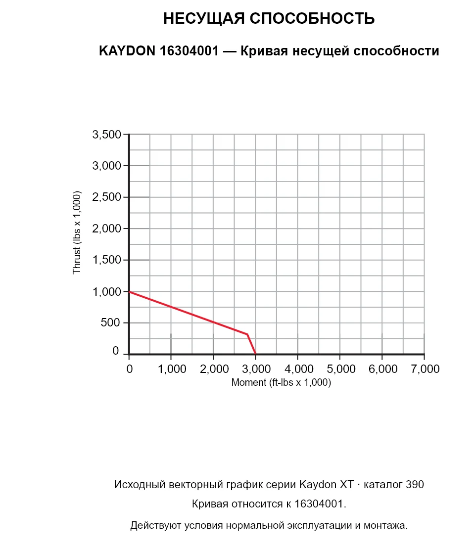 KAYDON 16304001 — Кривая несущей способности. Осевая нагрузка и опрокидывающий момент.