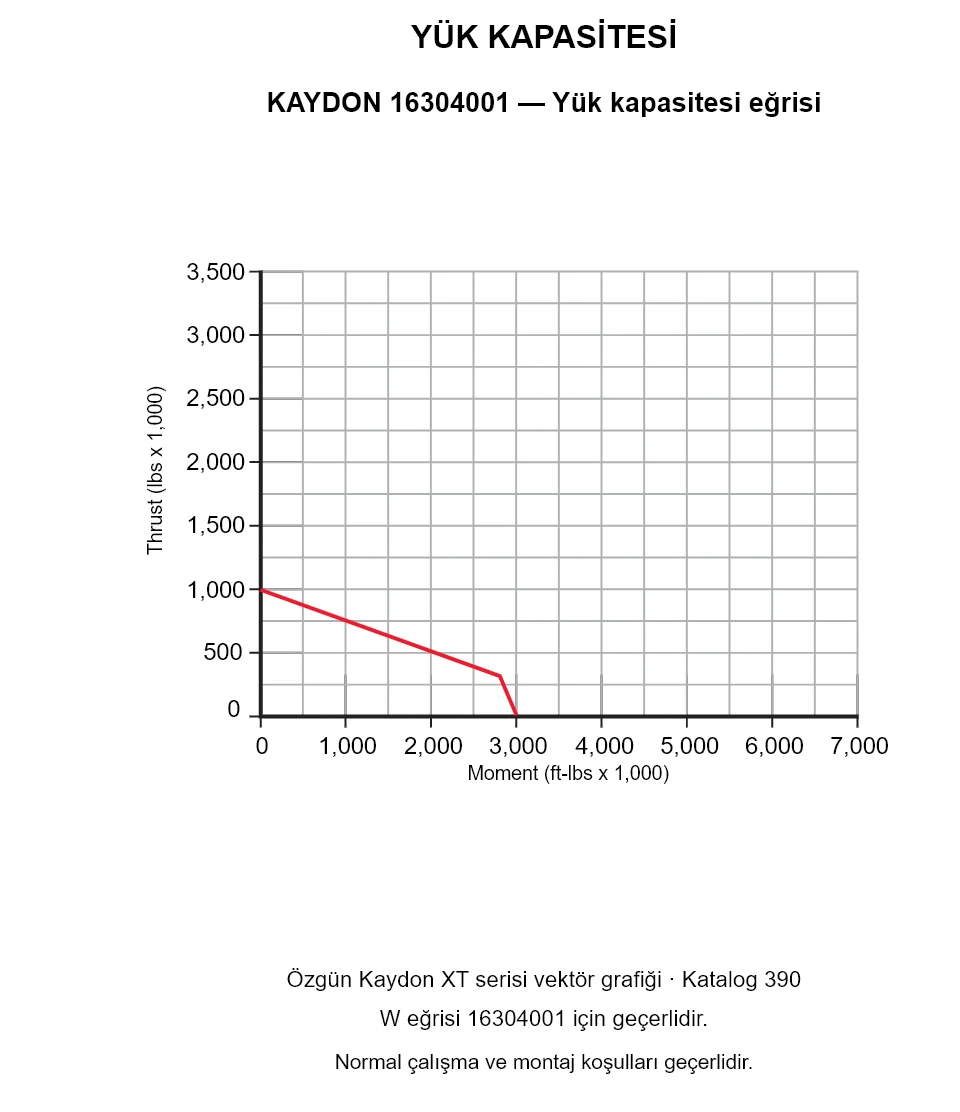 KAYDON 16304001 — Yük kapasitesi eğrisi. Eksenel yük ve devrilme momenti.