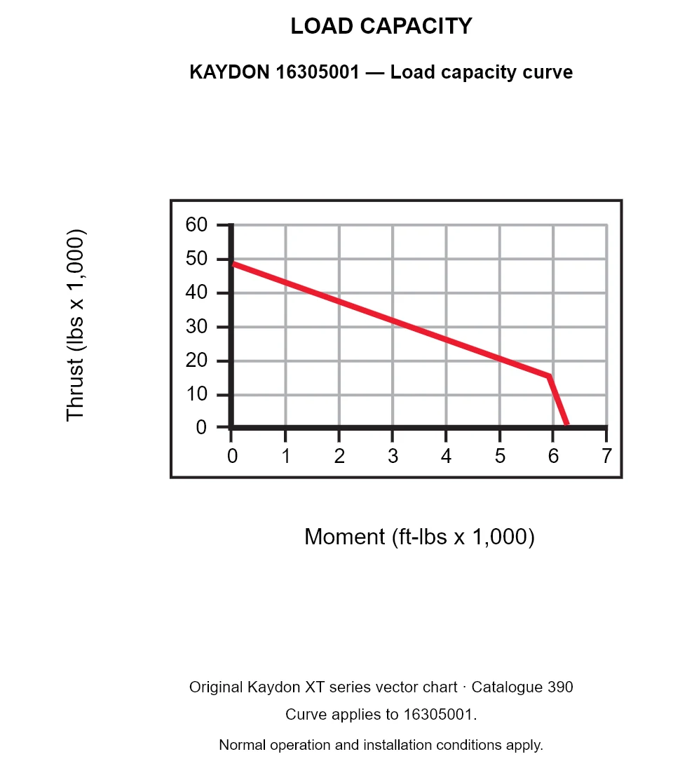KAYDON 16305001 — Load capacity curve. Thrust versus tilting moment.