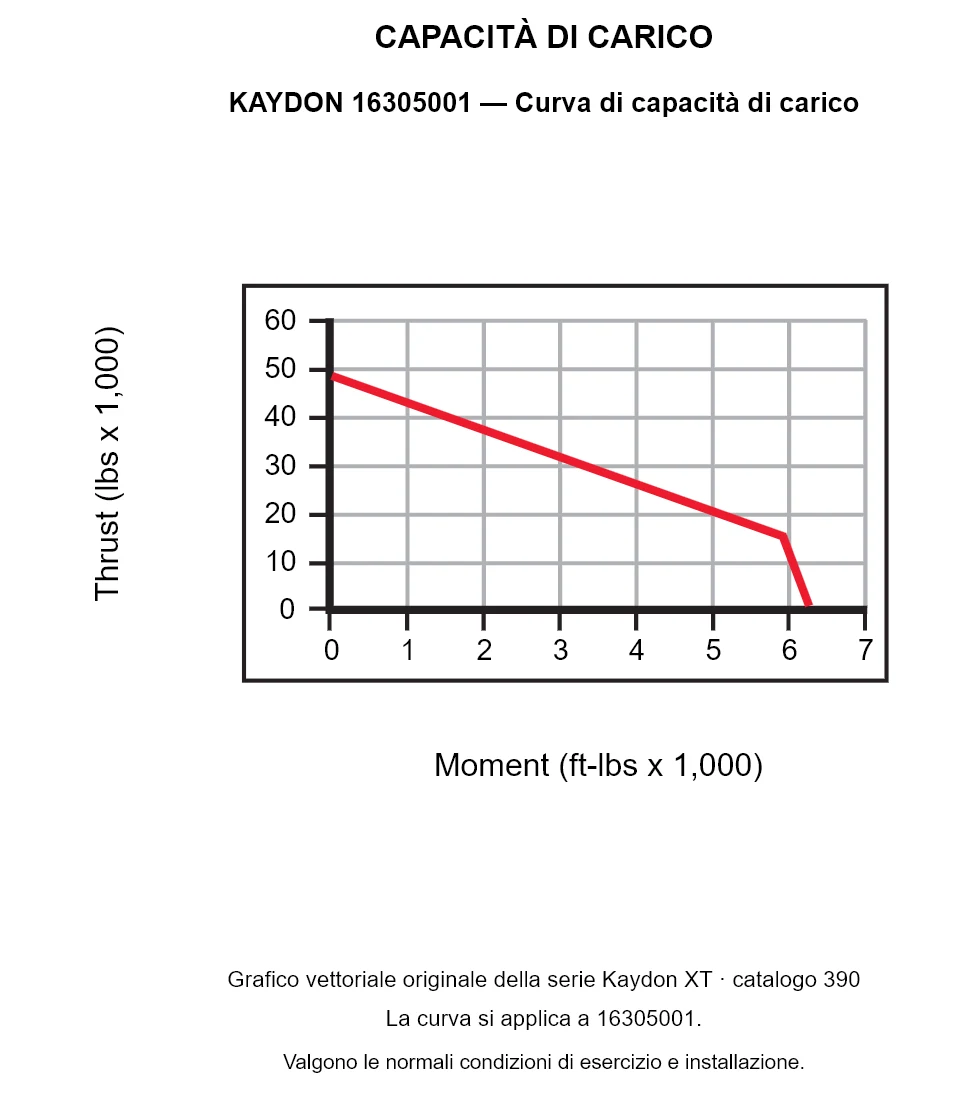 KAYDON 16305001 — Curva di capacità di carico. Carico assiale e momento ribaltante.