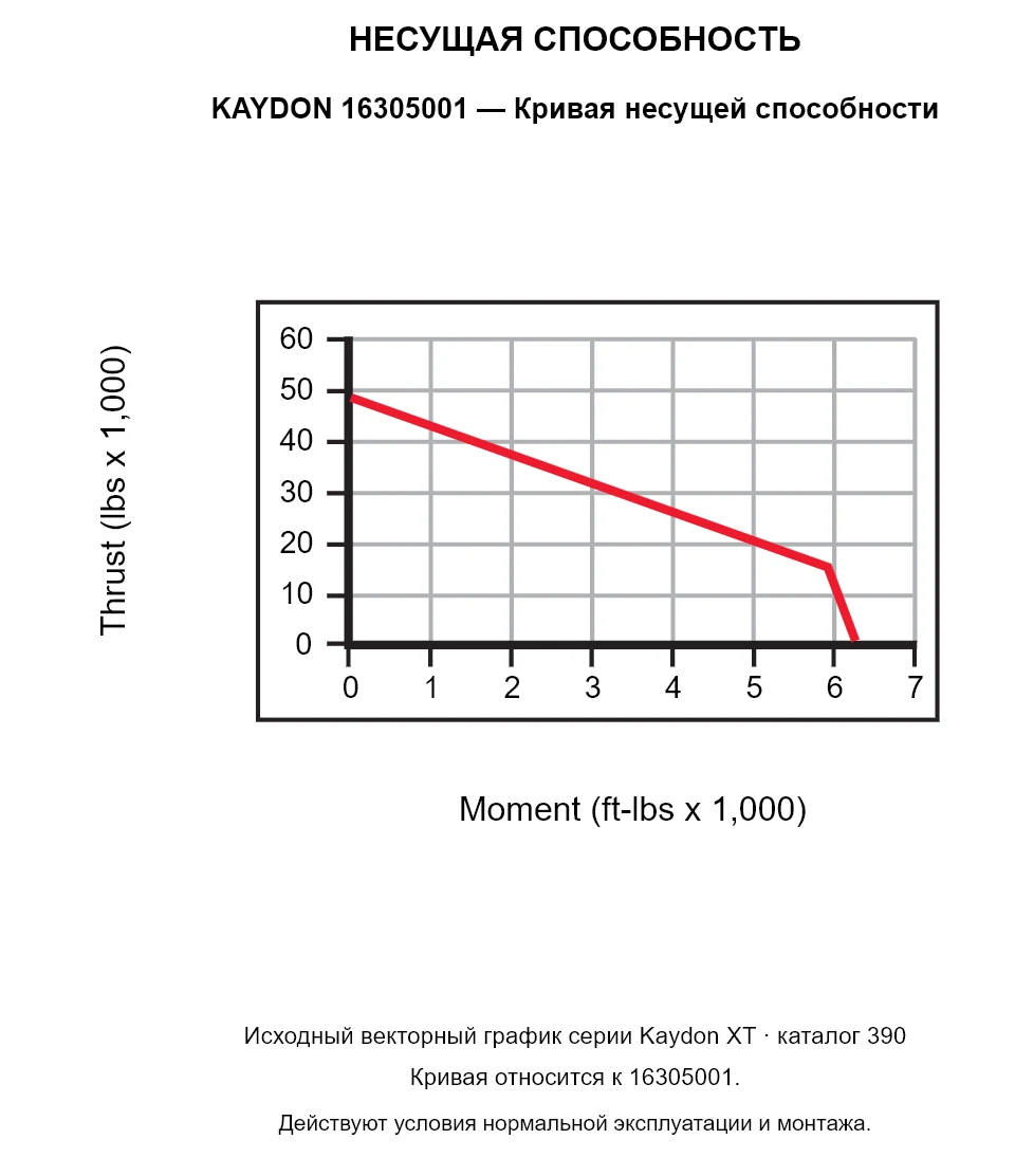 KAYDON 16305001 — Кривая несущей способности. Осевая нагрузка и опрокидывающий момент.
