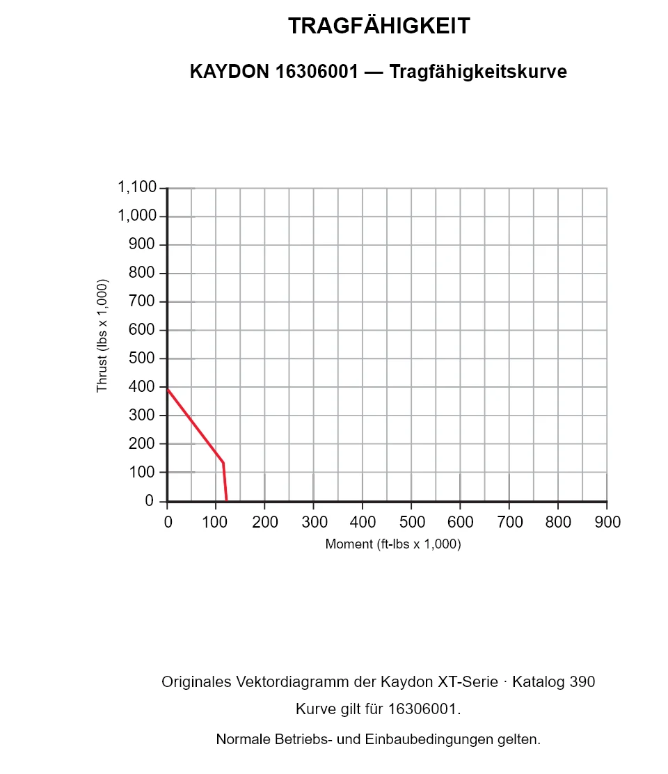 KAYDON 16306001 — Tragfähigkeitskurve. Axiallast und Kippmoment.