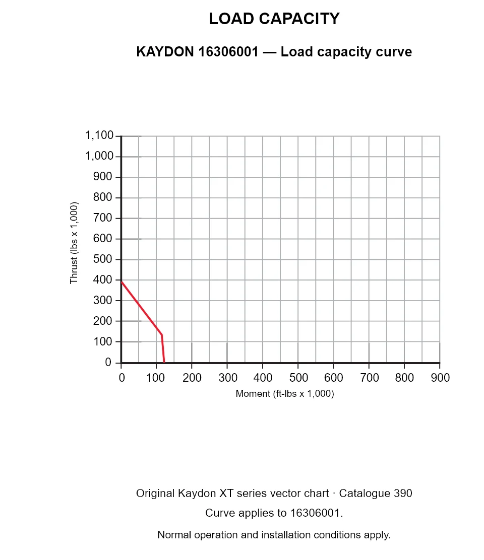 KAYDON 16306001 — Load capacity curve. Thrust versus tilting moment.