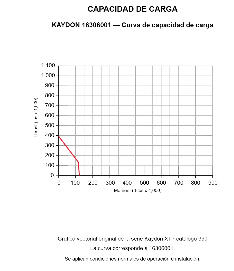KAYDON 16306001 — Curva de capacidad de carga. Carga axial y momento de vuelco.