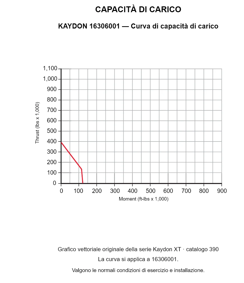 KAYDON 16306001 — Curva di capacità di carico. Carico assiale e momento ribaltante.