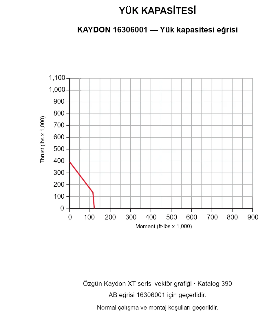 KAYDON 16306001 — Yük kapasitesi eğrisi. Eksenel yük ve devrilme momenti.