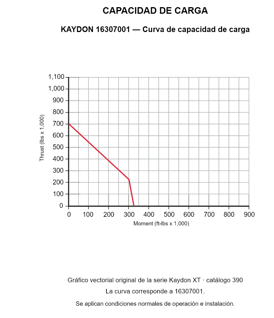 KAYDON 16307001 — Curva de capacidad de carga. Carga axial y momento de vuelco.