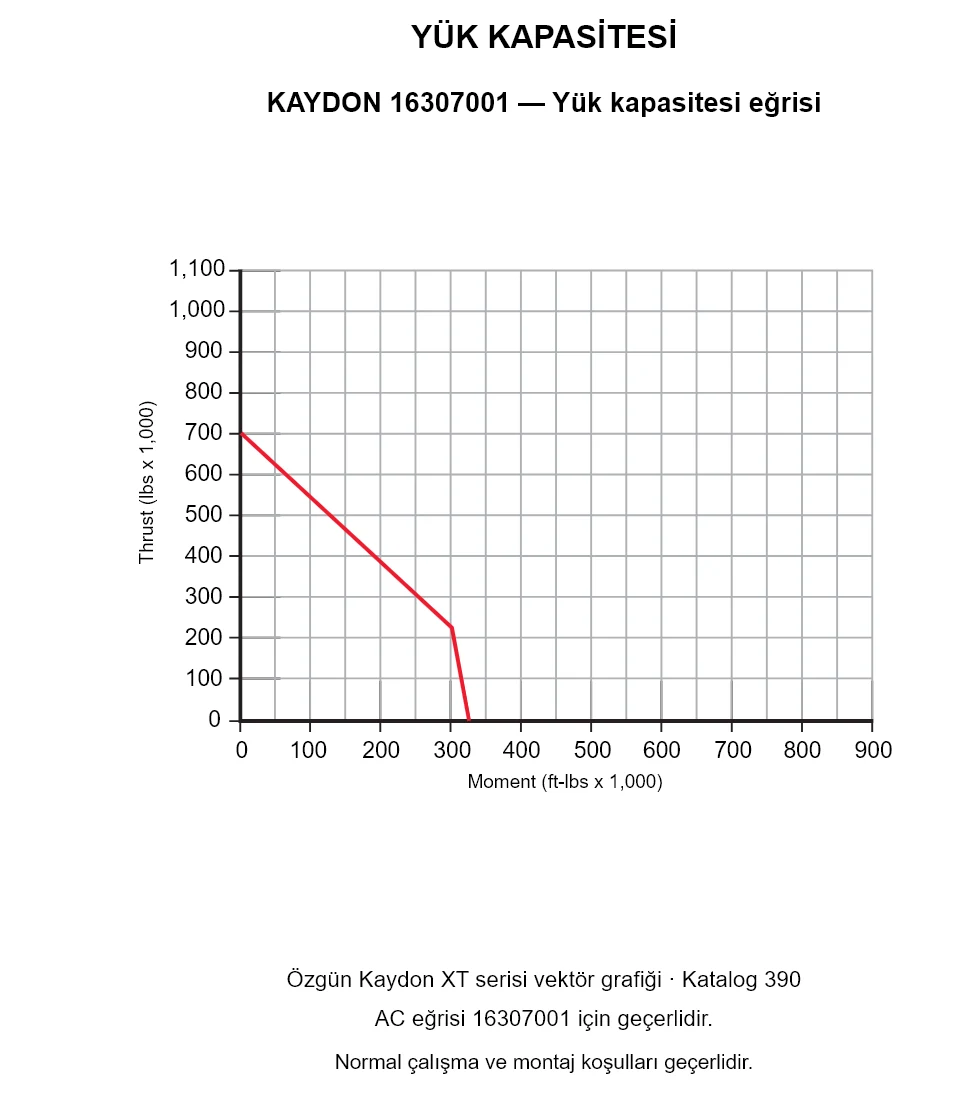 KAYDON 16307001 — Yük kapasitesi eğrisi. Eksenel yük ve devrilme momenti.