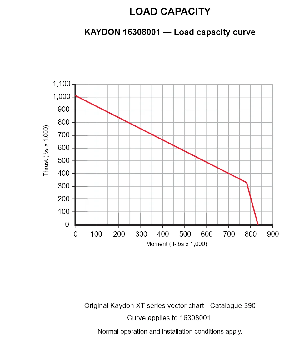 KAYDON 16308001 — Load capacity curve. Thrust versus tilting moment.