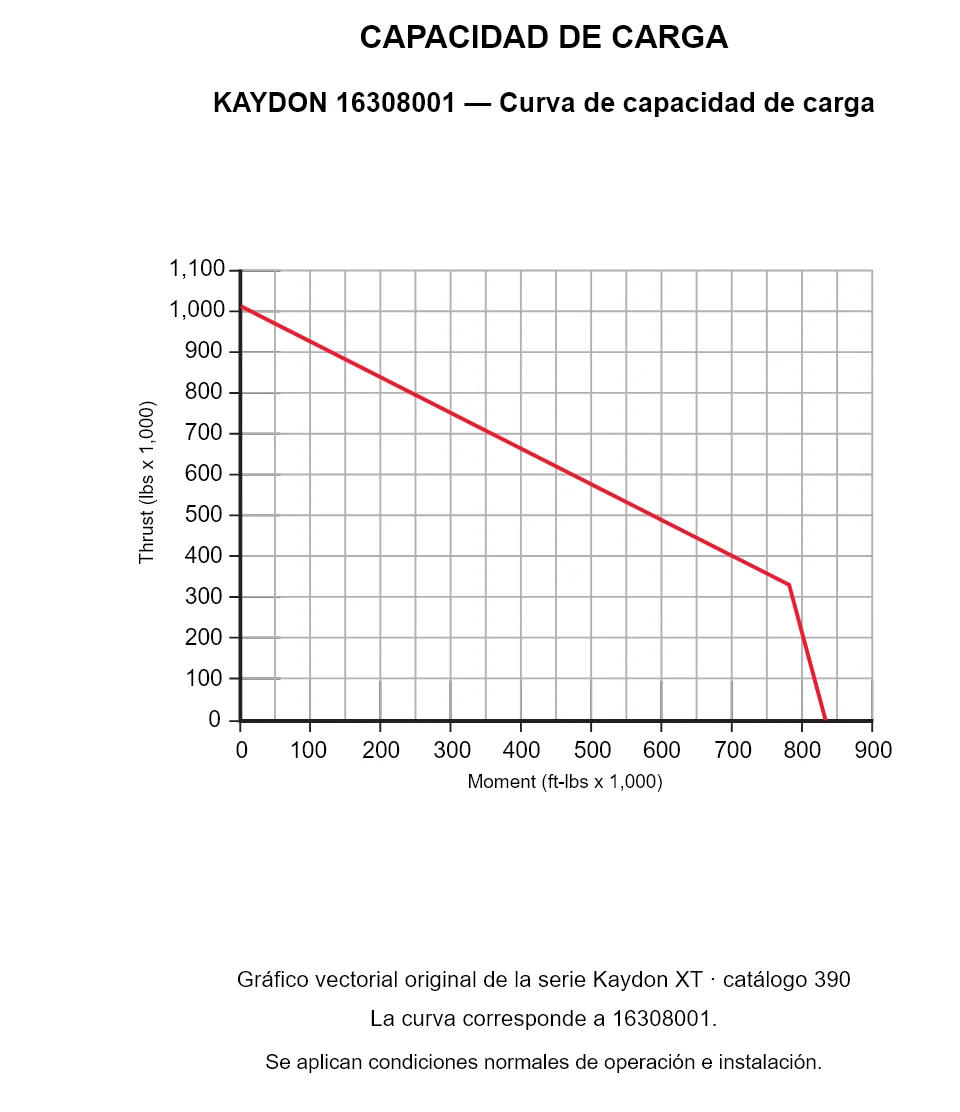 KAYDON 16308001 — Curva de capacidad de carga. Carga axial y momento de vuelco.