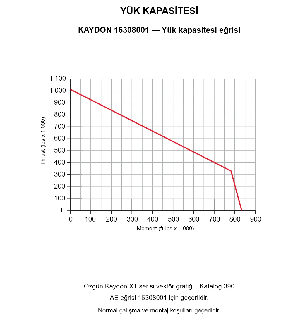 KAYDON 16308001 — Yük kapasitesi eğrisi. Eksenel yük ve devrilme momenti.