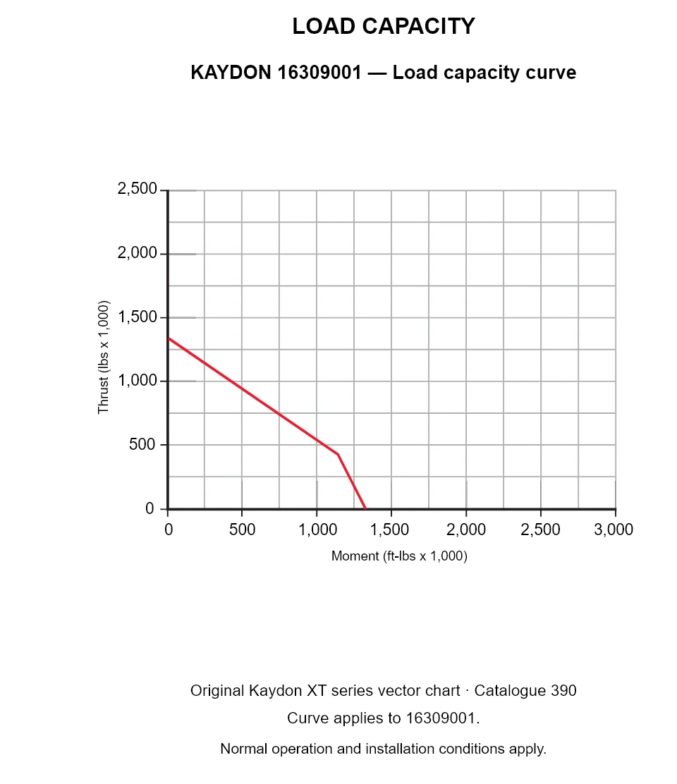 KAYDON 16309001 — Load capacity curve. Thrust versus tilting moment.