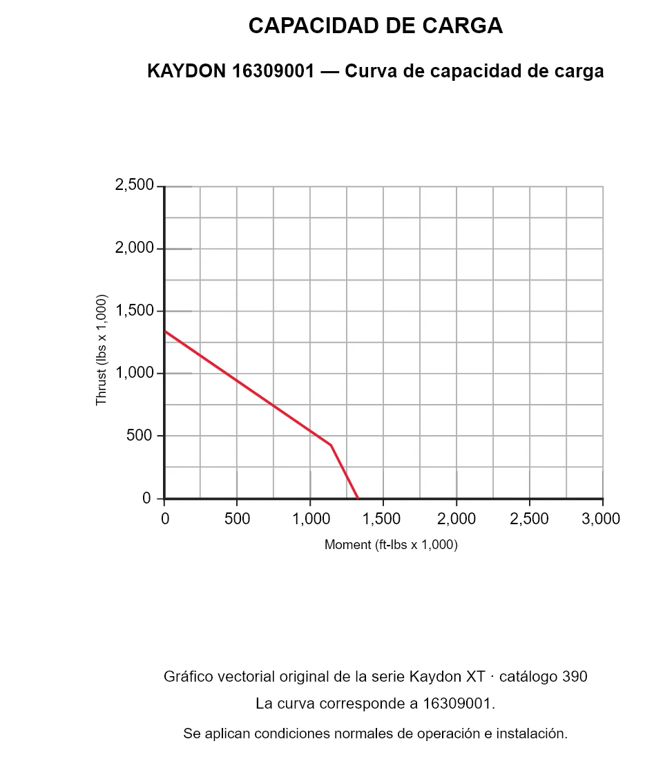 KAYDON 16309001 — Curva de capacidad de carga. Carga axial y momento de vuelco.