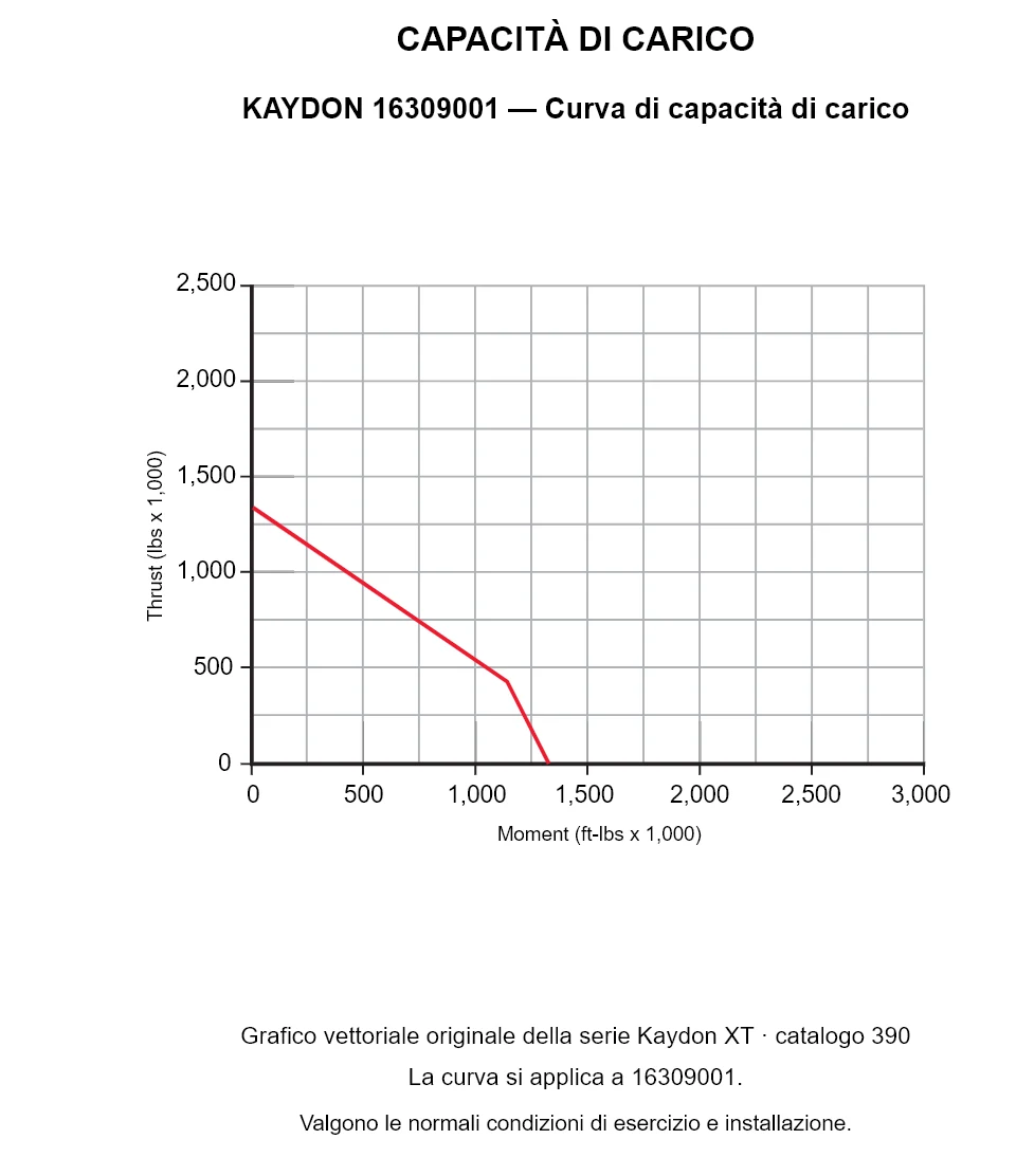 KAYDON 16309001 — Curva di capacità di carico. Carico assiale e momento ribaltante.