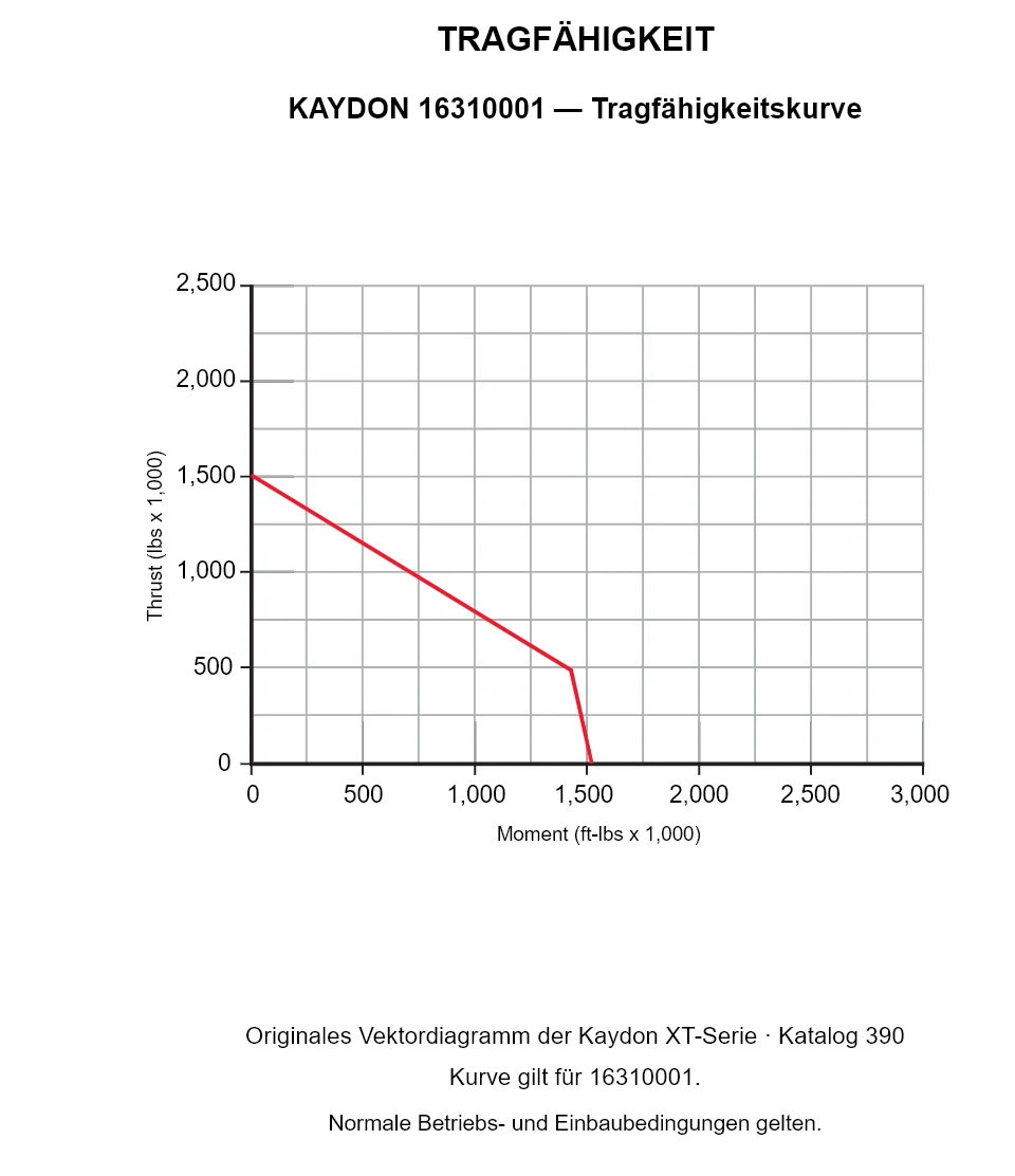 KAYDON 16310001 — Tragfähigkeitskurve. Axiallast und Kippmoment.