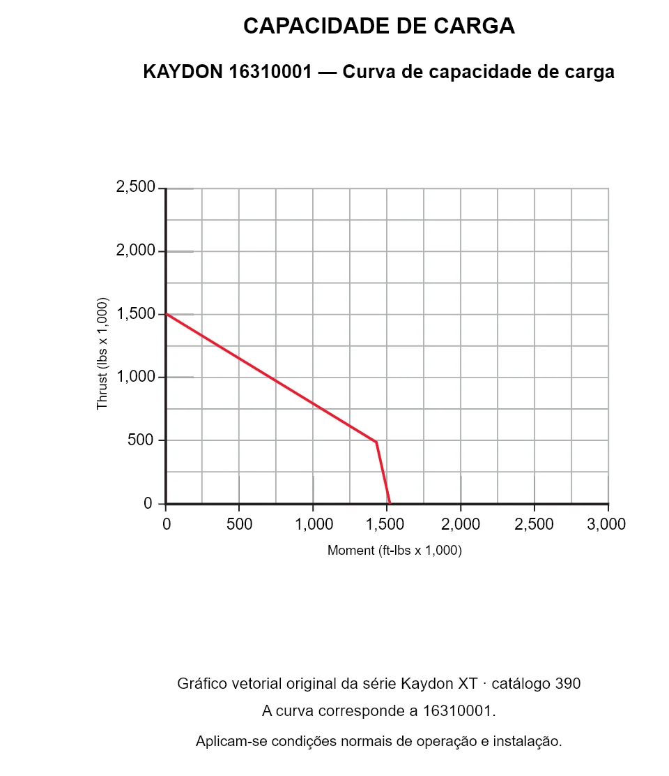 KAYDON 16310001 — Curva de capacidade de carga. Carga axial e momento de tombamento.