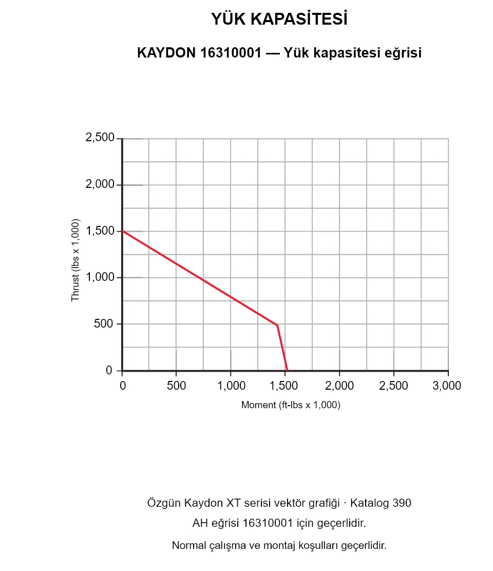 KAYDON 16310001 — Yük kapasitesi eğrisi. Eksenel yük ve devrilme momenti.