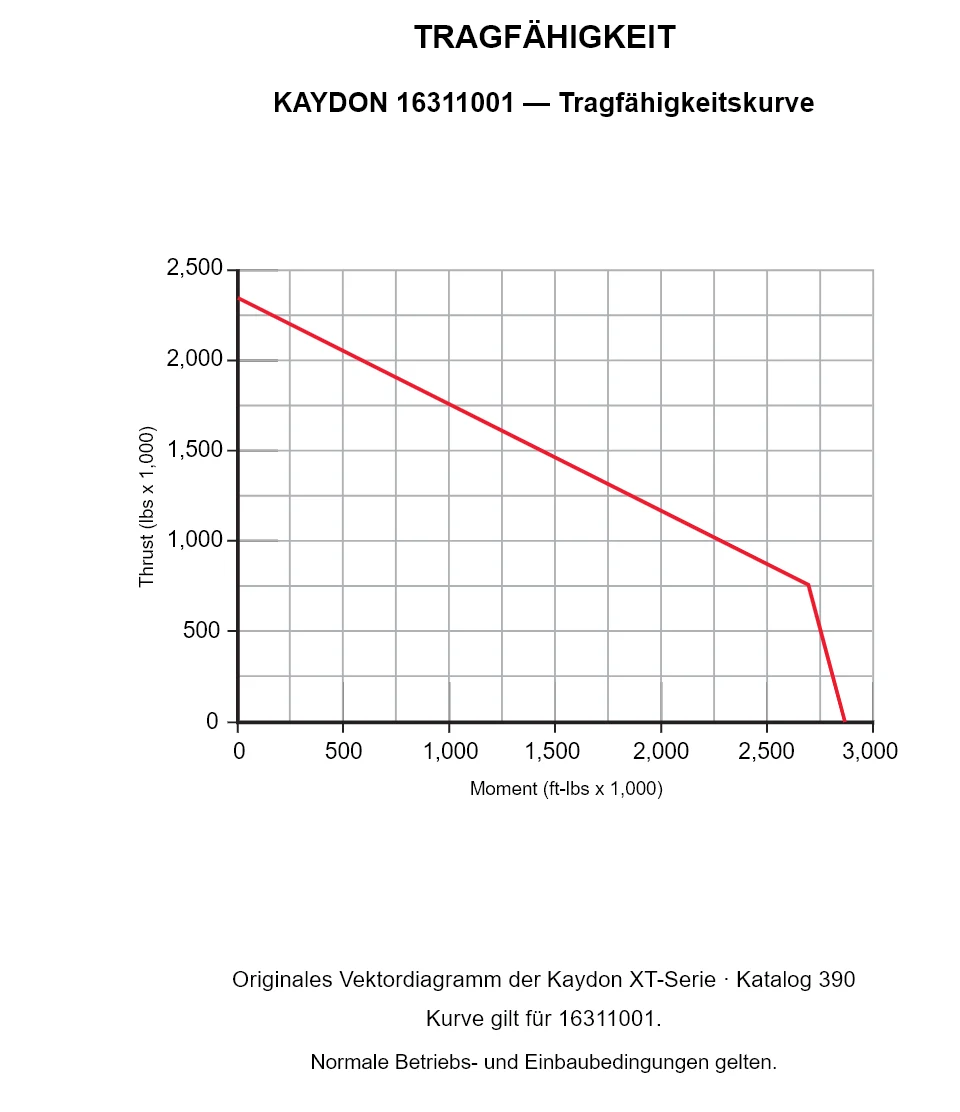 KAYDON 16311001 — Tragfähigkeitskurve. Axiallast und Kippmoment.