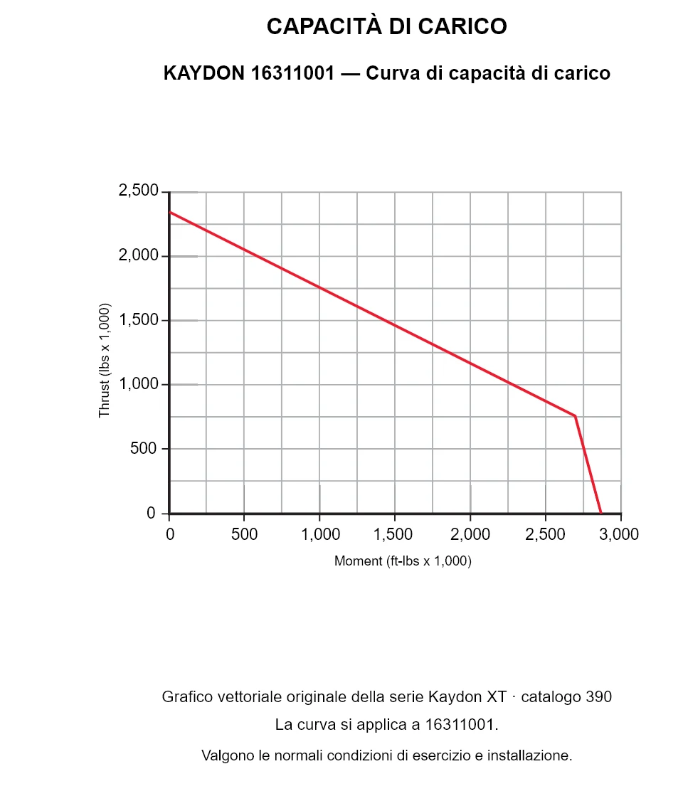 KAYDON 16311001 — Curva di capacità di carico. Carico assiale e momento ribaltante.