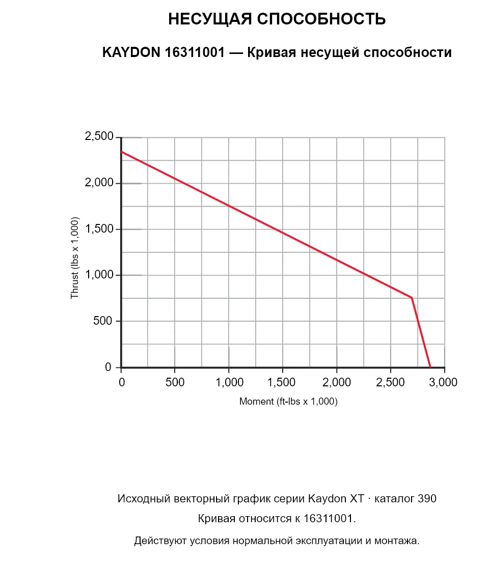 KAYDON 16311001 — Кривая несущей способности. Осевая нагрузка и опрокидывающий момент.