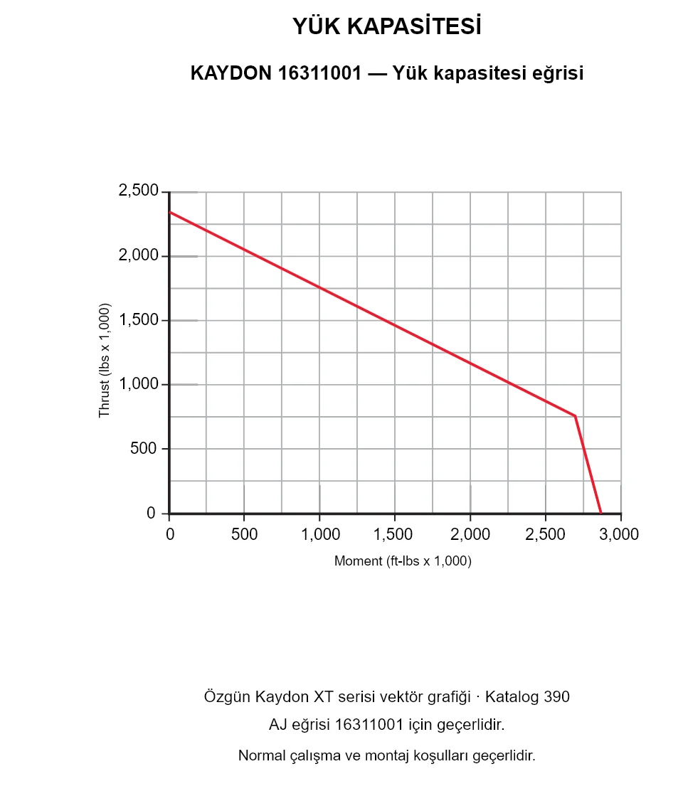 KAYDON 16311001 — Yük kapasitesi eğrisi. Eksenel yük ve devrilme momenti.