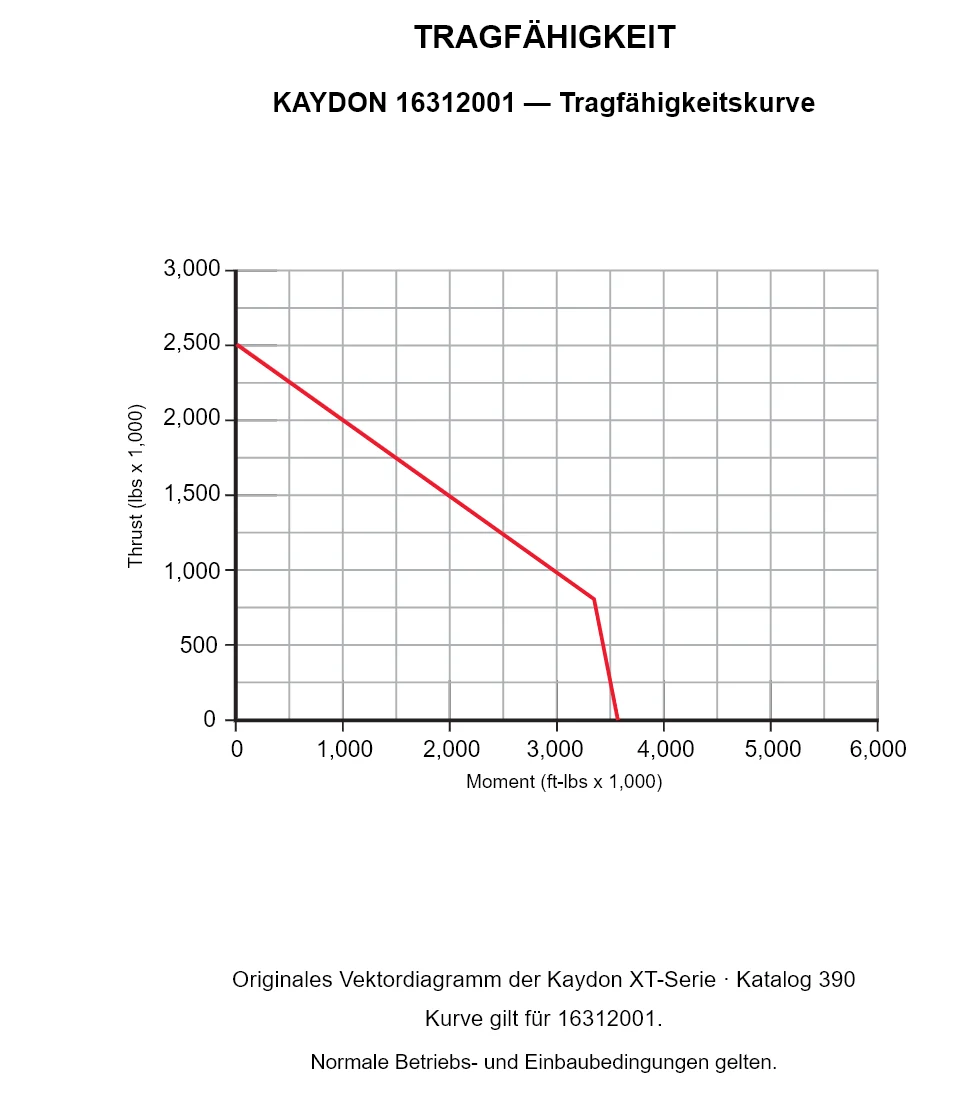 KAYDON 16312001 — Tragfähigkeitskurve. Axiallast und Kippmoment.