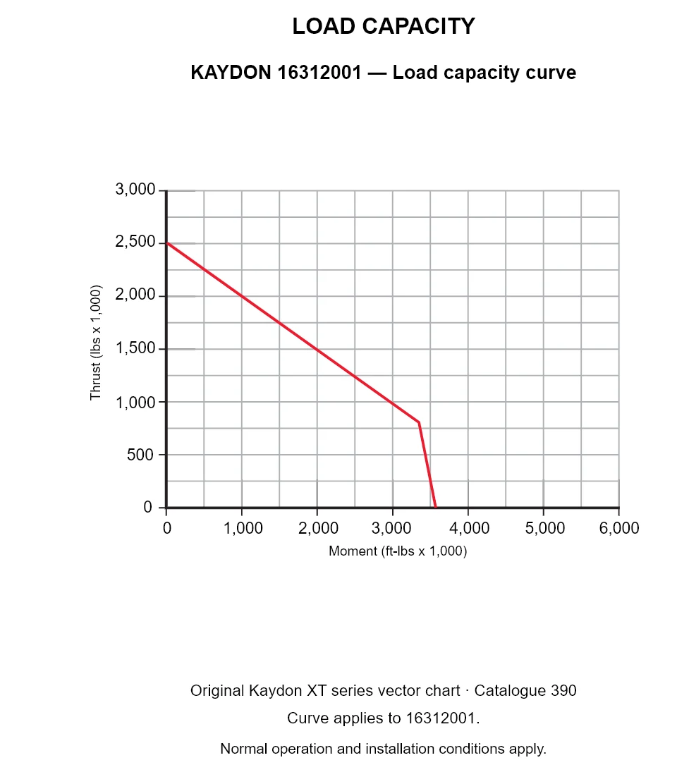 KAYDON 16312001 — Load capacity curve. Thrust versus tilting moment.