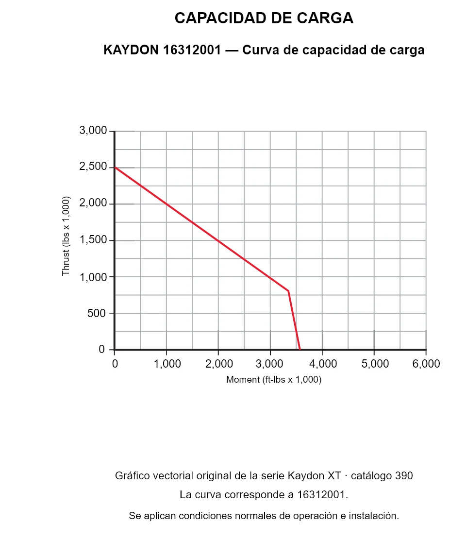 KAYDON 16312001 — Curva de capacidad de carga. Carga axial y momento de vuelco.