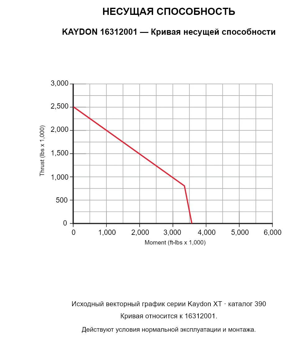 KAYDON 16312001 — Кривая несущей способности. Осевая нагрузка и опрокидывающий момент.