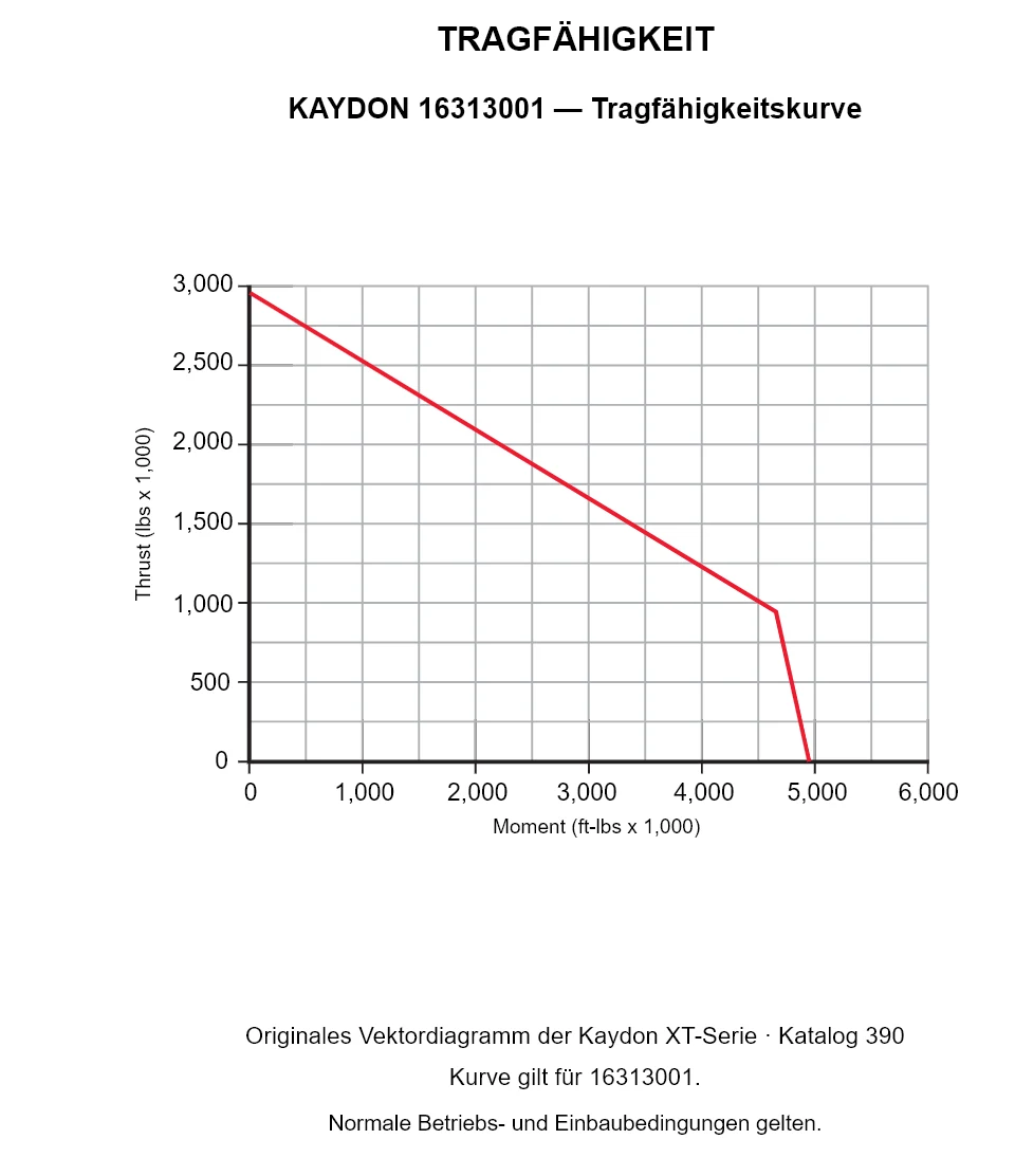 KAYDON 16313001 — Tragfähigkeitskurve. Axiallast und Kippmoment.