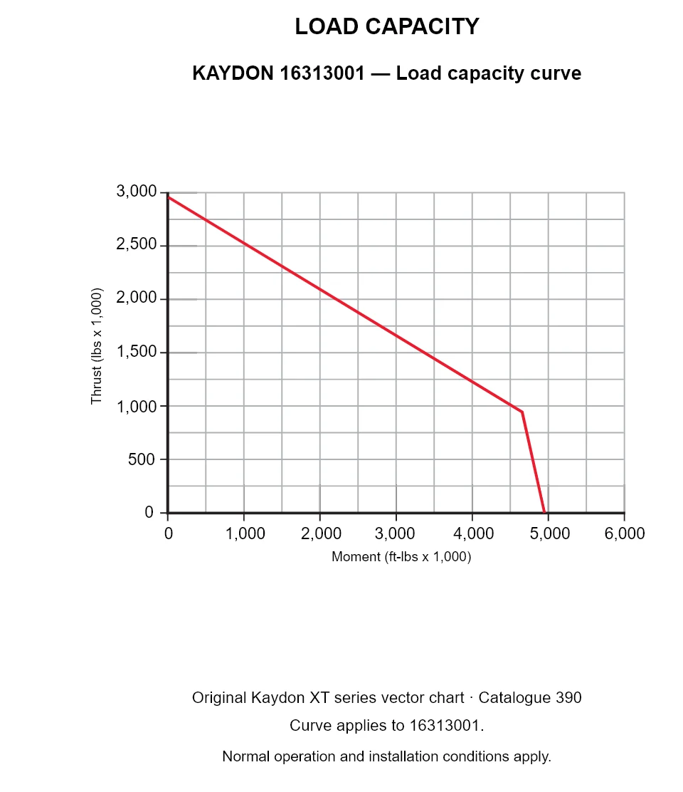 KAYDON 16313001 — Load capacity curve. Thrust versus tilting moment.