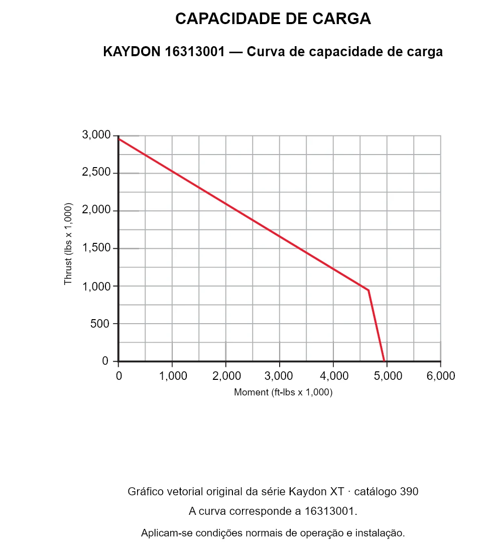 KAYDON 16313001 — Curva de capacidade de carga. Carga axial e momento de tombamento.