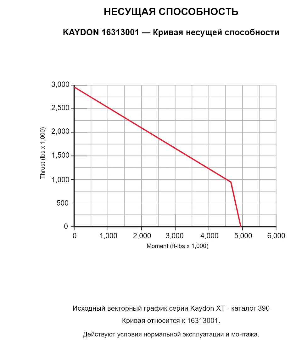 KAYDON 16313001 — Кривая несущей способности. Осевая нагрузка и опрокидывающий момент.