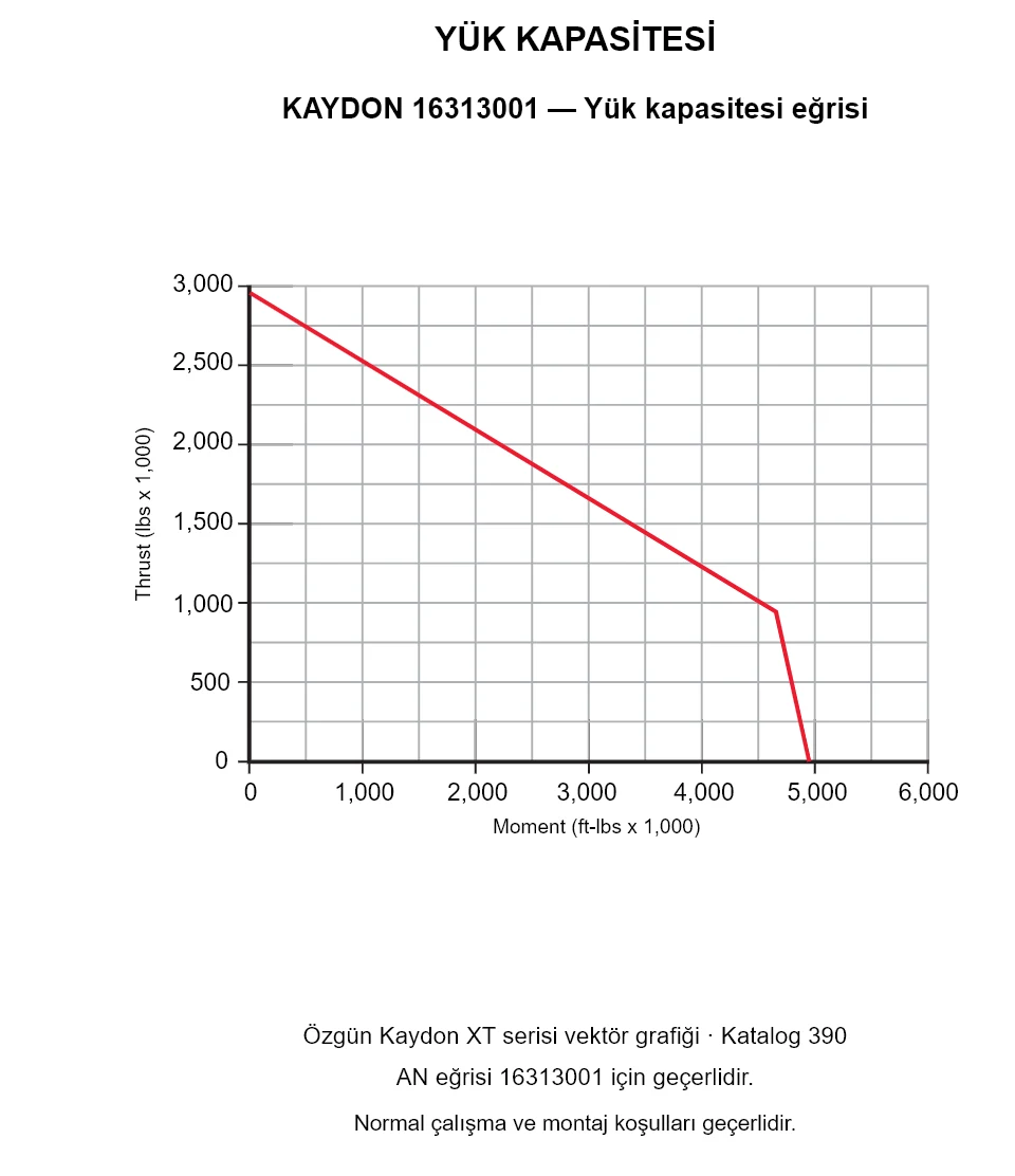 KAYDON 16313001 — Yük kapasitesi eğrisi. Eksenel yük ve devrilme momenti.