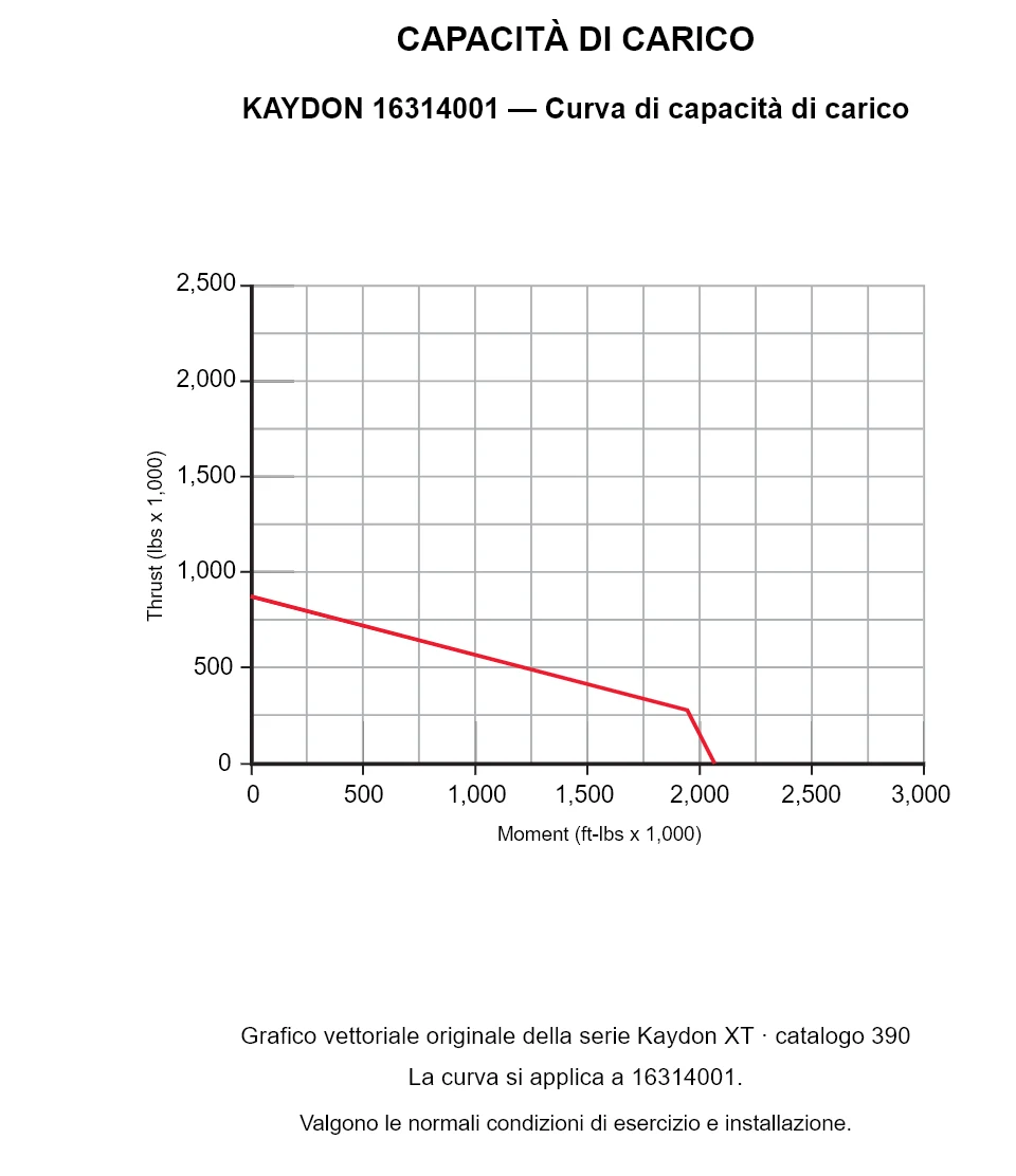 KAYDON 16314001 — Curva di capacità di carico. Carico assiale e momento ribaltante.