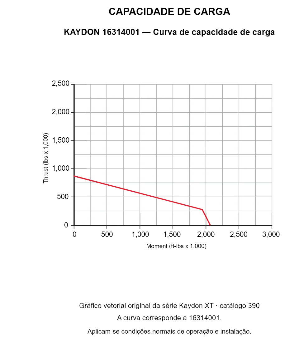 KAYDON 16314001 — Curva de capacidade de carga. Carga axial e momento de tombamento.