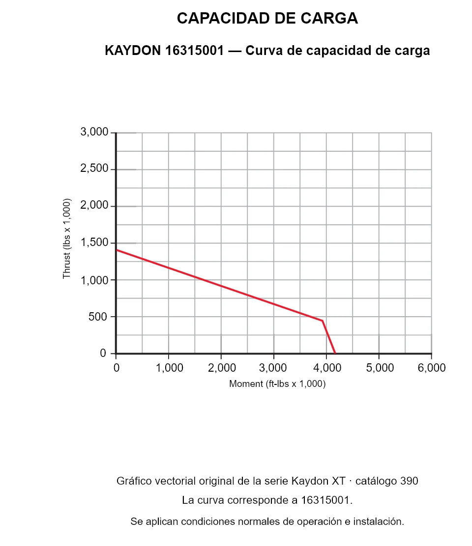 KAYDON 16315001 — Curva de capacidad de carga. Carga axial y momento de vuelco.