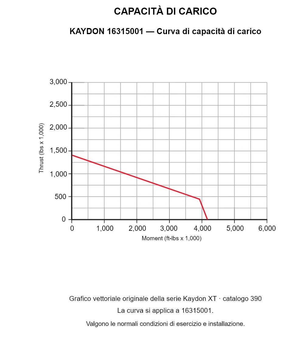 KAYDON 16315001 — Curva di capacità di carico. Carico assiale e momento ribaltante.