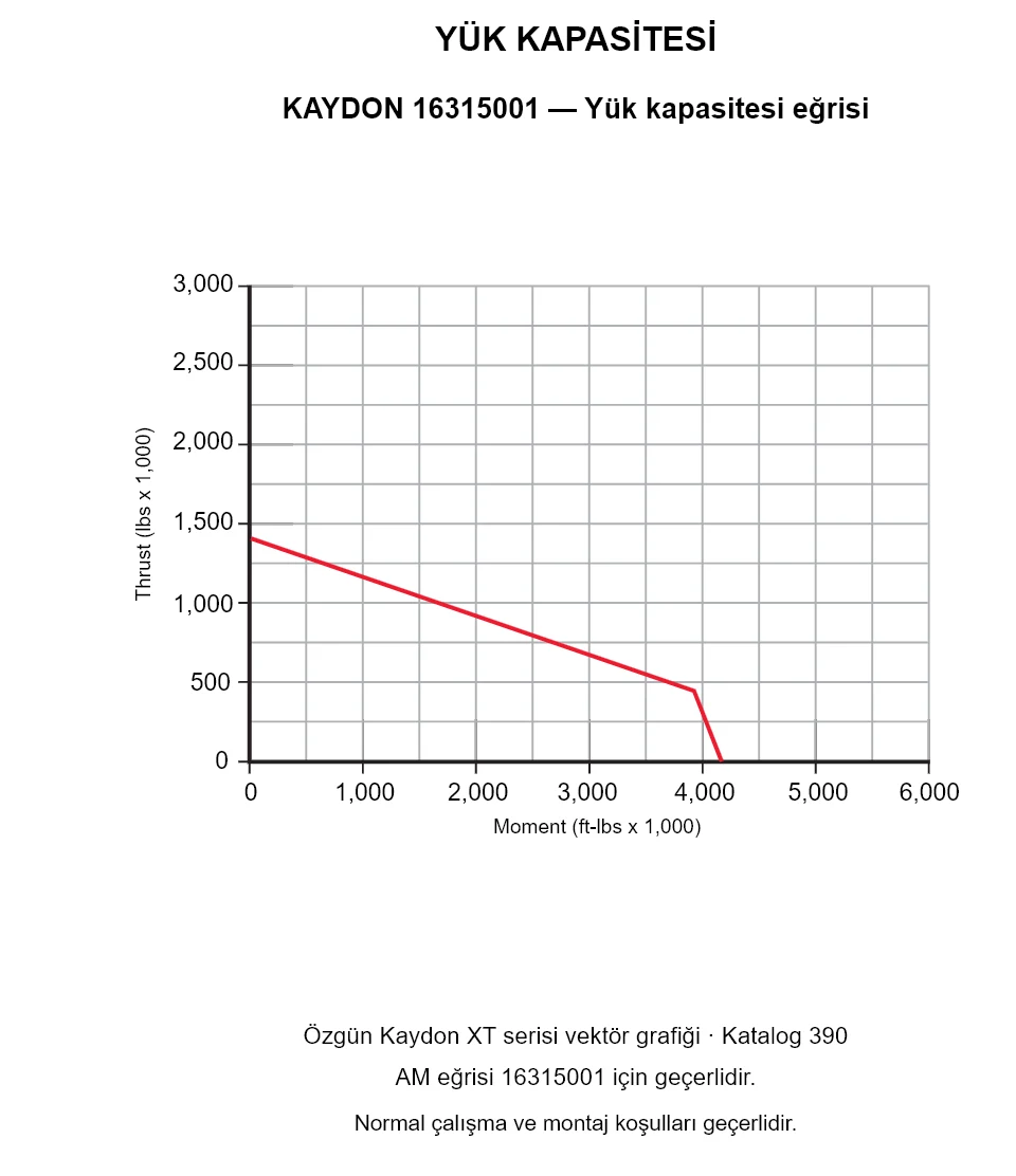 KAYDON 16315001 — Yük kapasitesi eğrisi. Eksenel yük ve devrilme momenti.
