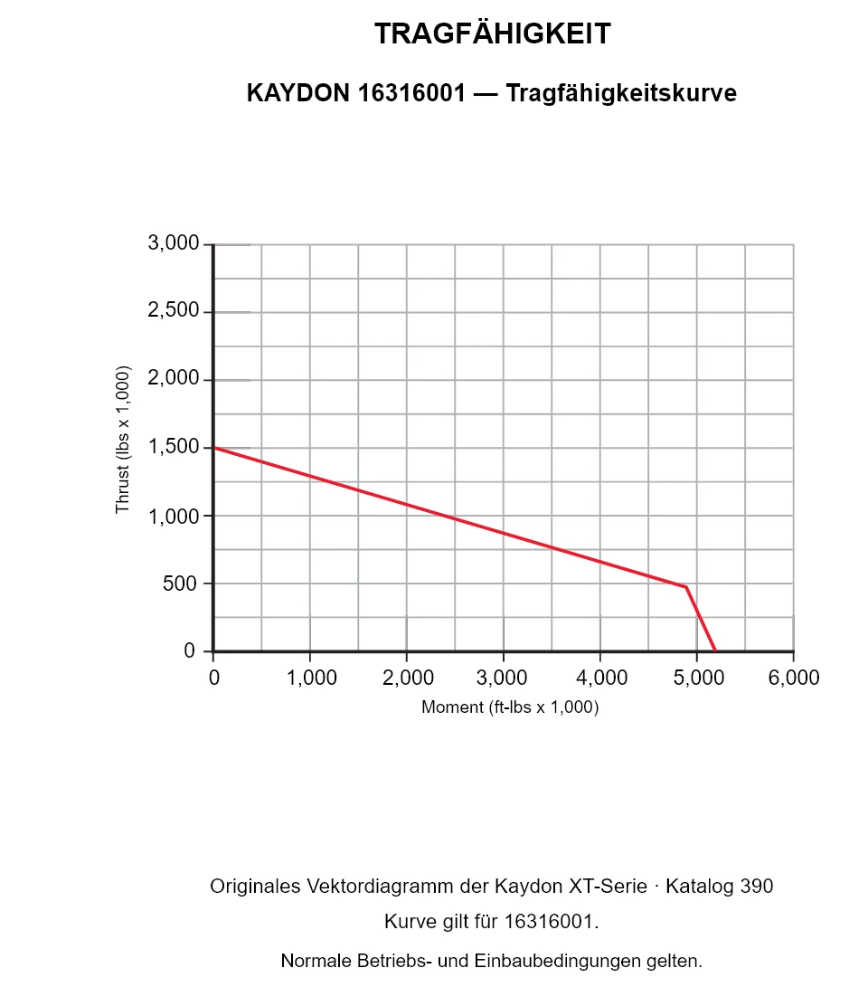 KAYDON 16316001 — Tragfähigkeitskurve. Axiallast und Kippmoment.