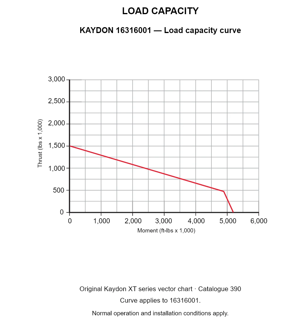 KAYDON 16316001 — Load capacity curve. Thrust versus tilting moment.