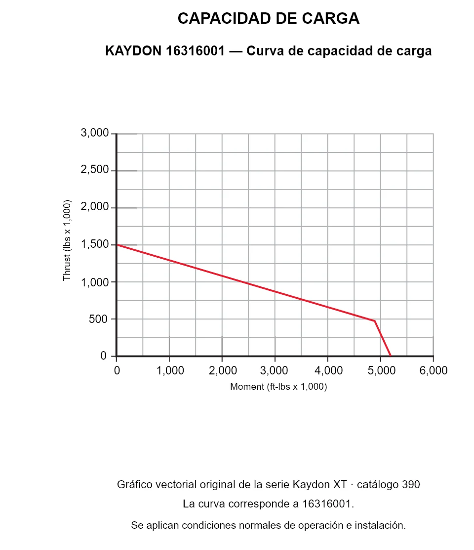 KAYDON 16316001 — Curva de capacidad de carga. Carga axial y momento de vuelco.