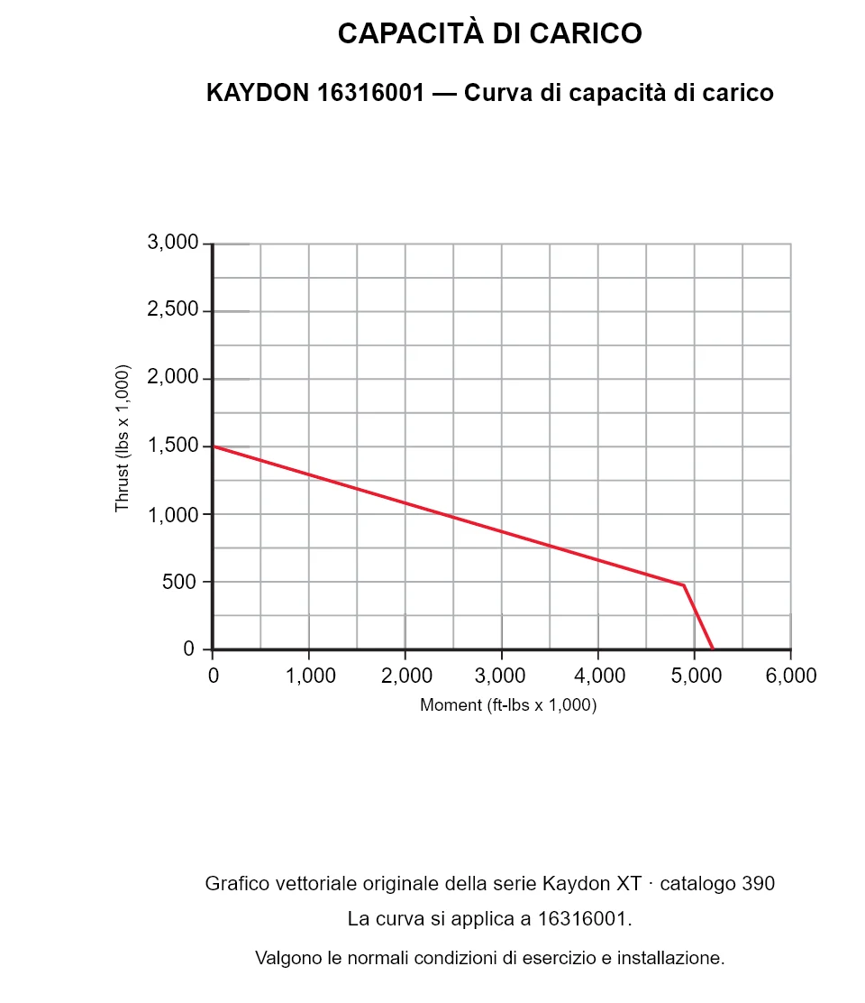 KAYDON 16316001 — Curva di capacità di carico. Carico assiale e momento ribaltante.