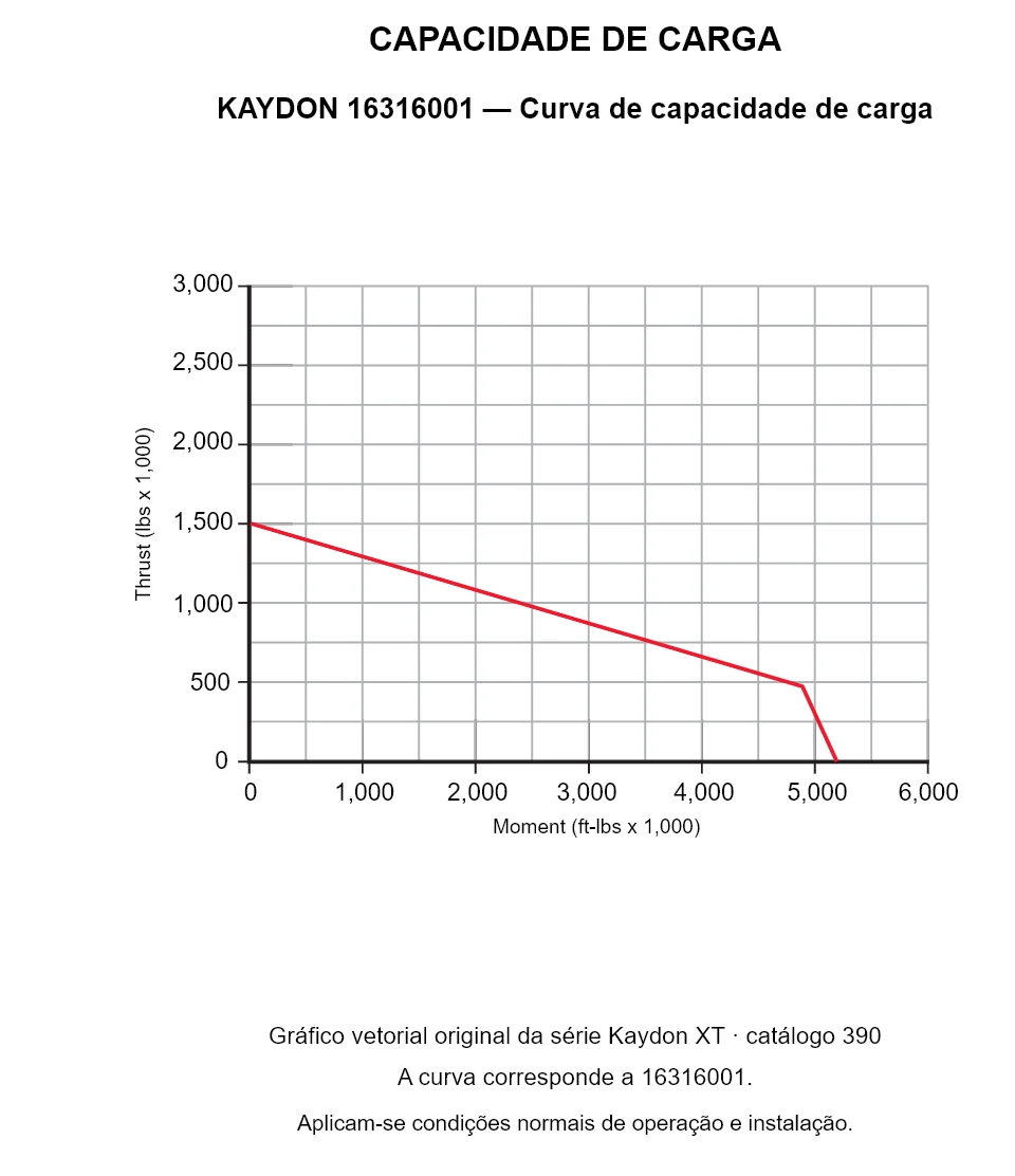 KAYDON 16316001 — Curva de capacidade de carga. Carga axial e momento de tombamento.