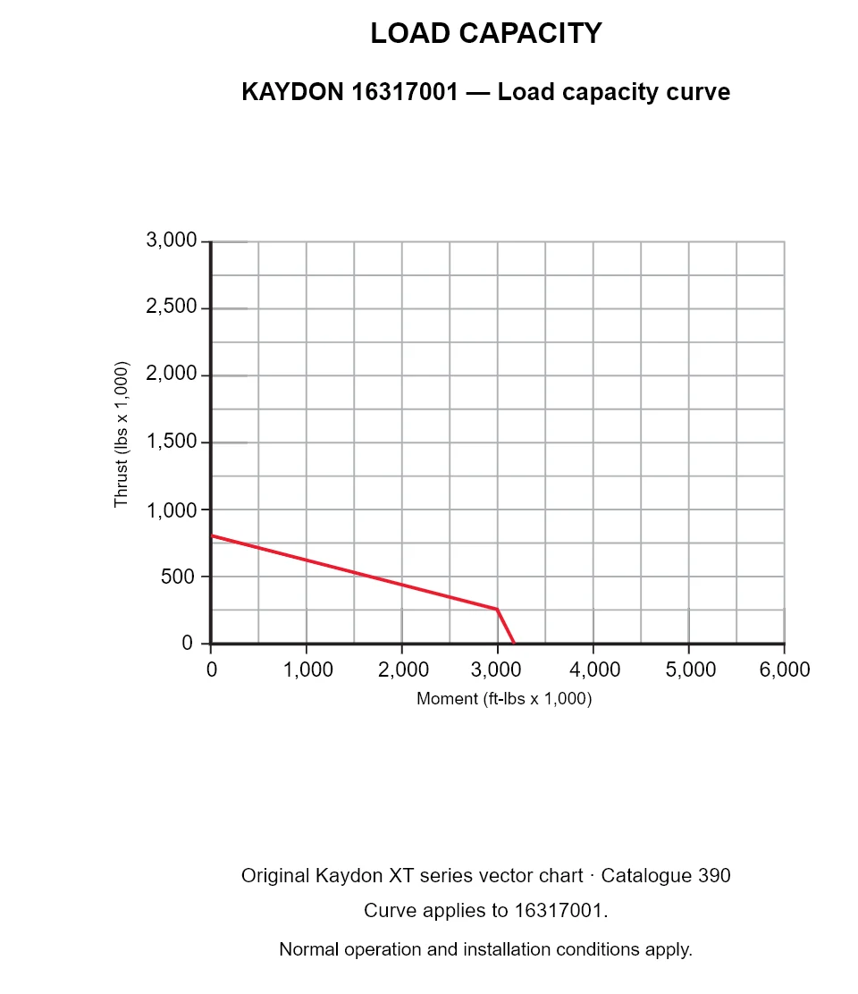 KAYDON 16317001 — Load capacity curve. Thrust versus tilting moment.