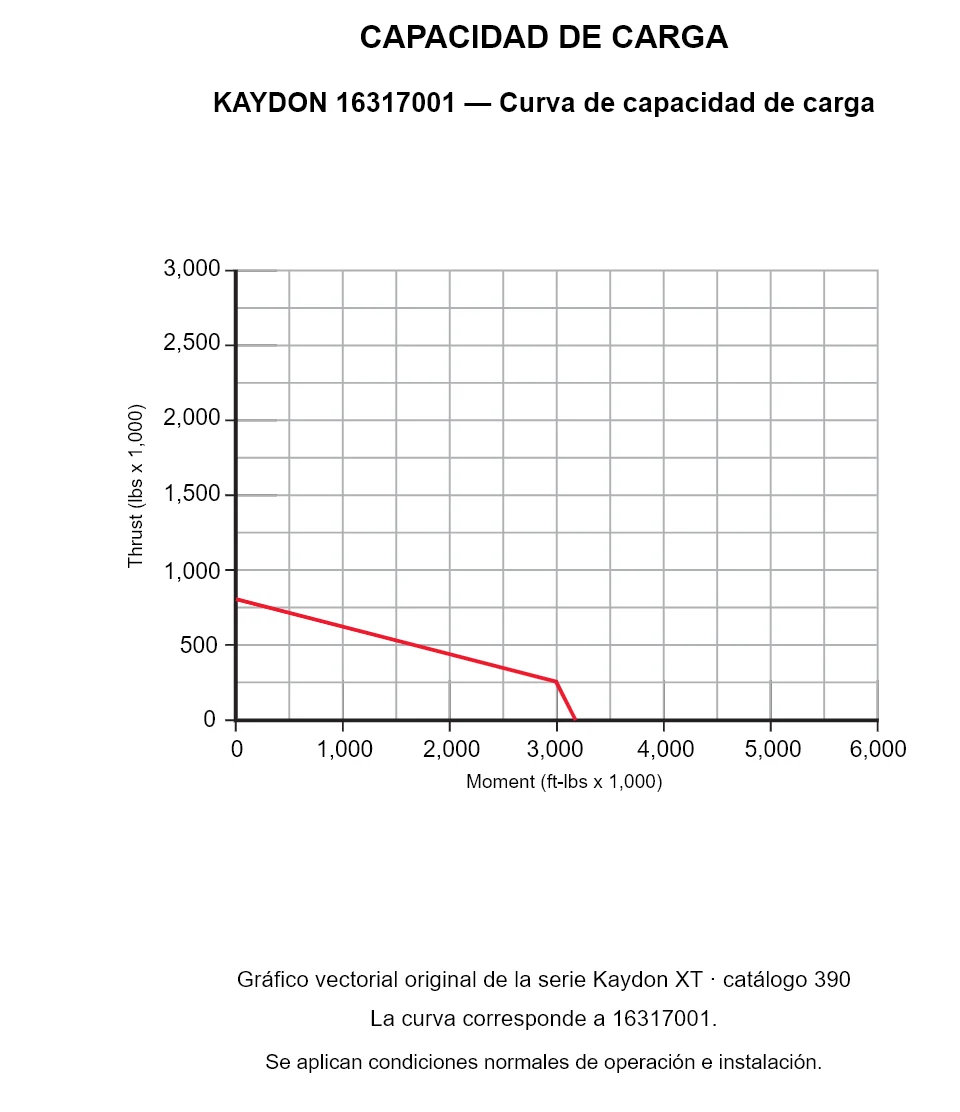 KAYDON 16317001 — Curva de capacidad de carga. Carga axial y momento de vuelco.