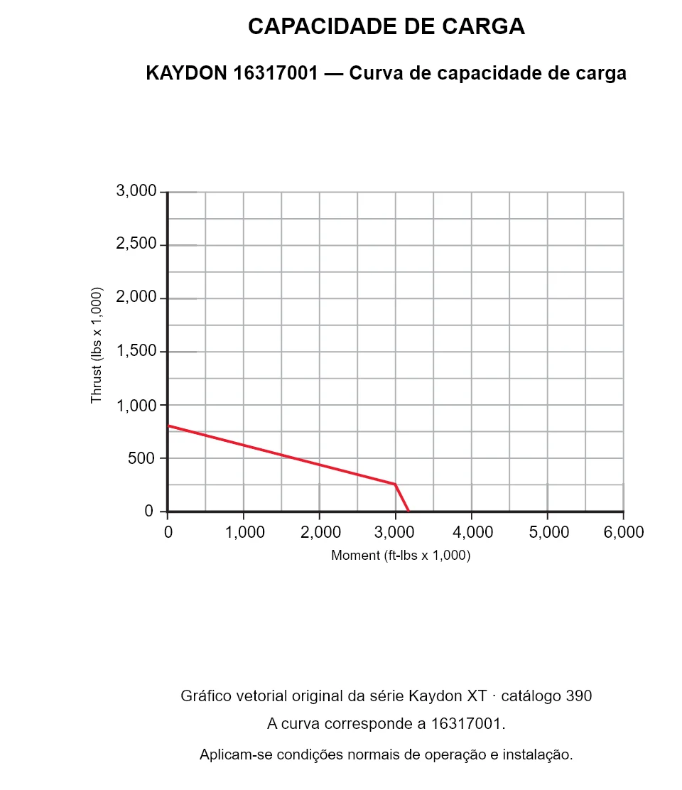 KAYDON 16317001 — Curva de capacidade de carga. Carga axial e momento de tombamento.