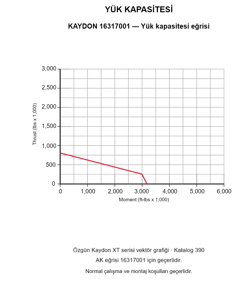 KAYDON 16317001 — Yük kapasitesi eğrisi. Eksenel yük ve devrilme momenti.