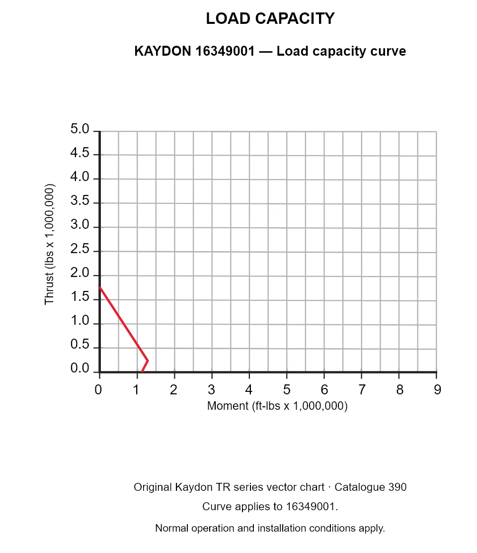 KAYDON 16349001 — Load capacity curve. Thrust versus tilting moment.
