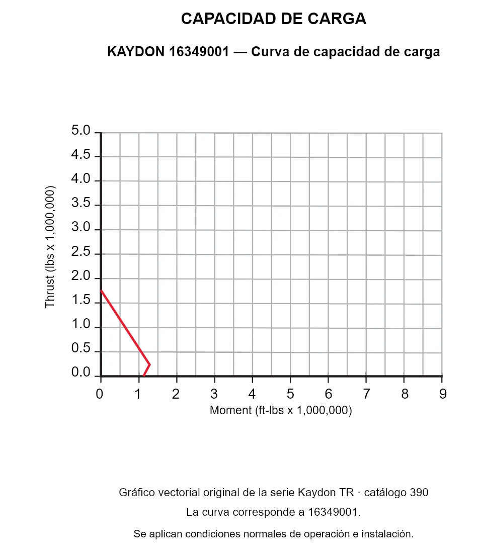 KAYDON 16349001 — Curva de capacidad de carga. Carga axial y momento de vuelco.